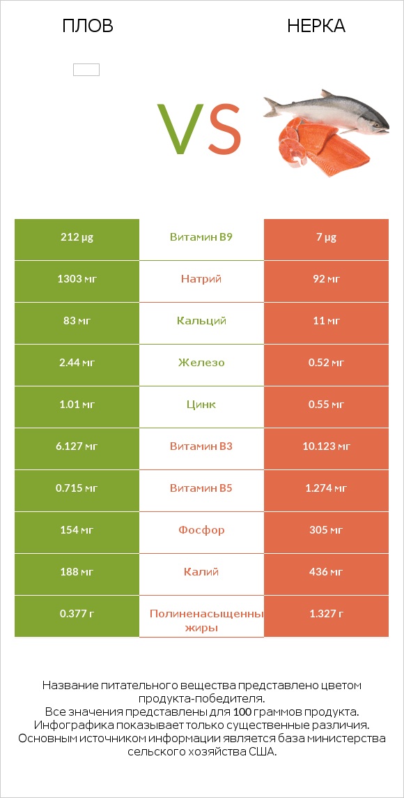 Плов vs Нерка infographic