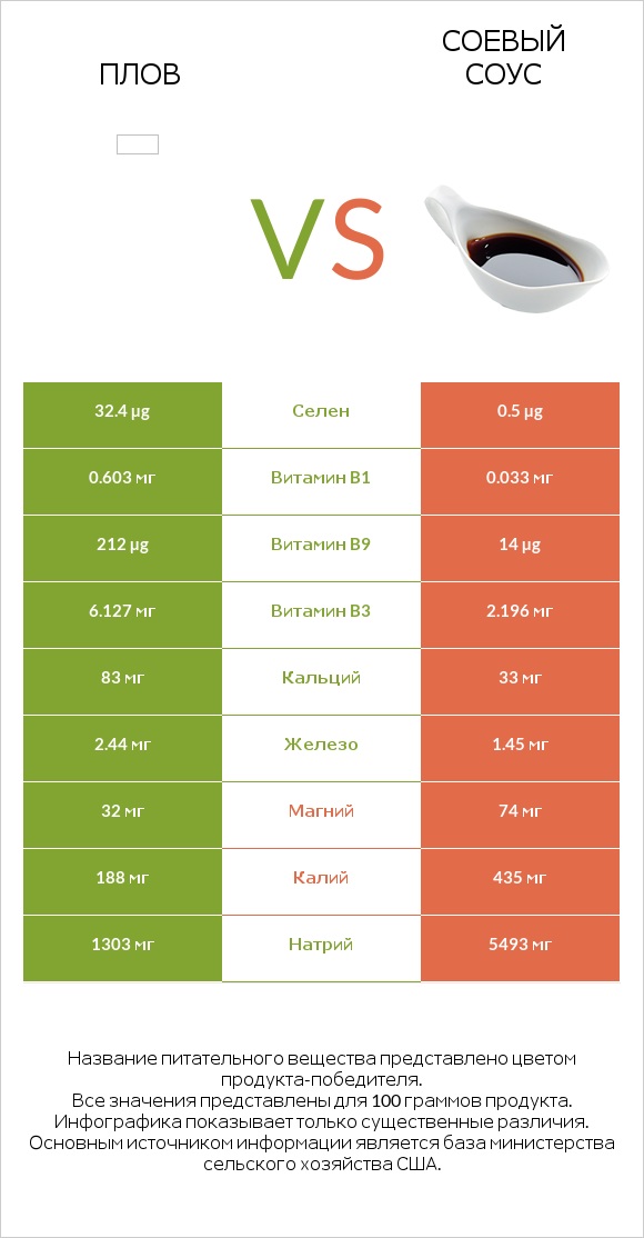 Плов vs Соевый соус infographic