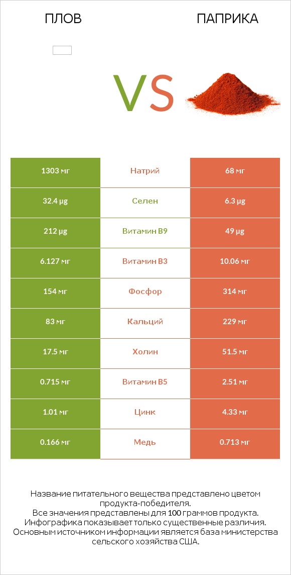 Плов vs Паприка infographic
