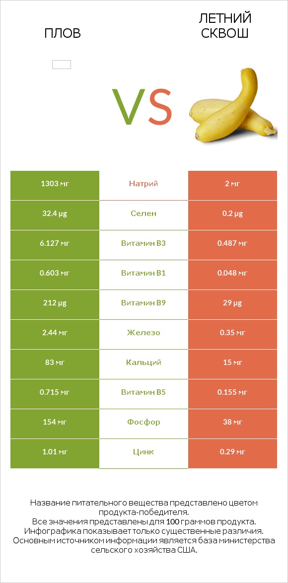 Плов vs Летний сквош infographic