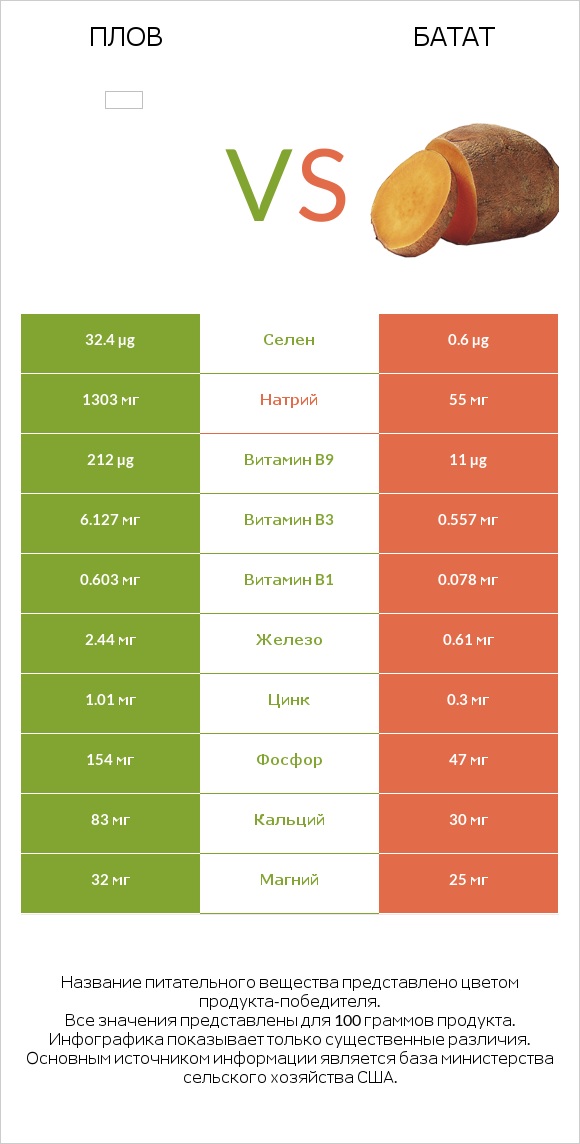 Плов vs Батат infographic