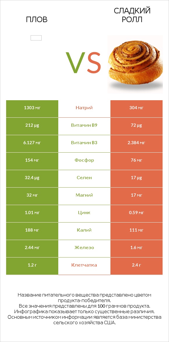 Плов vs Сладкий ролл infographic