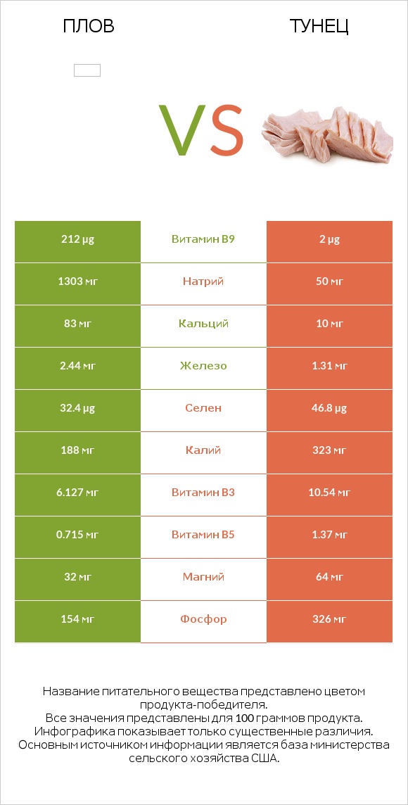 Плов vs Тунец infographic