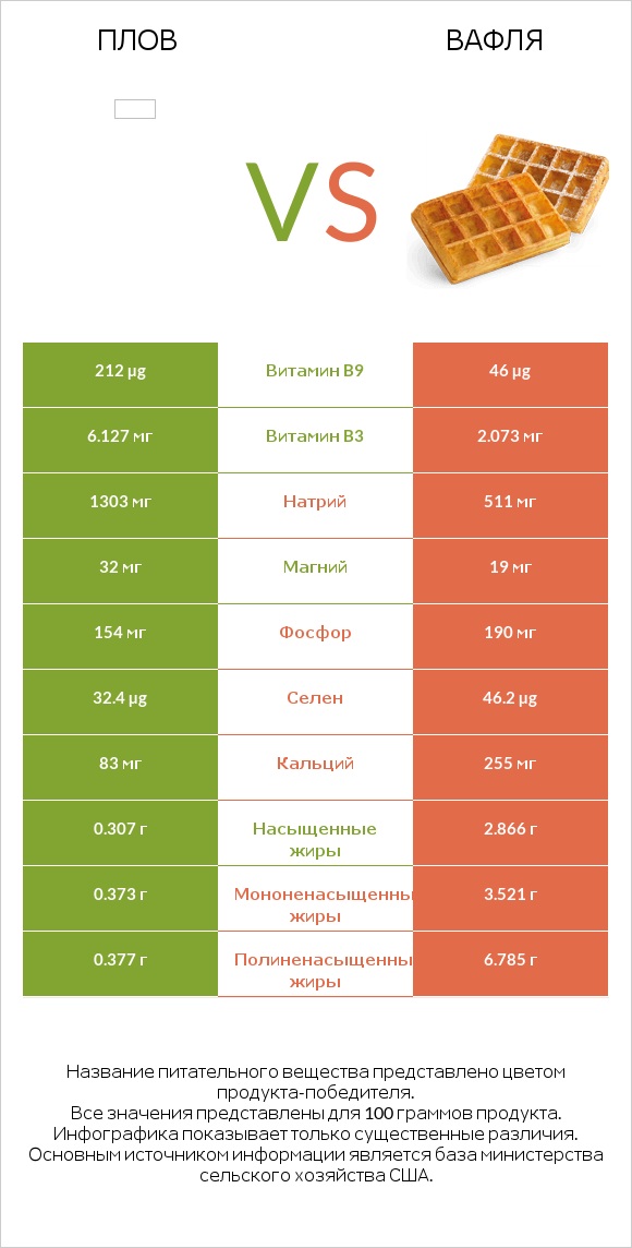 Плов vs Вафля infographic