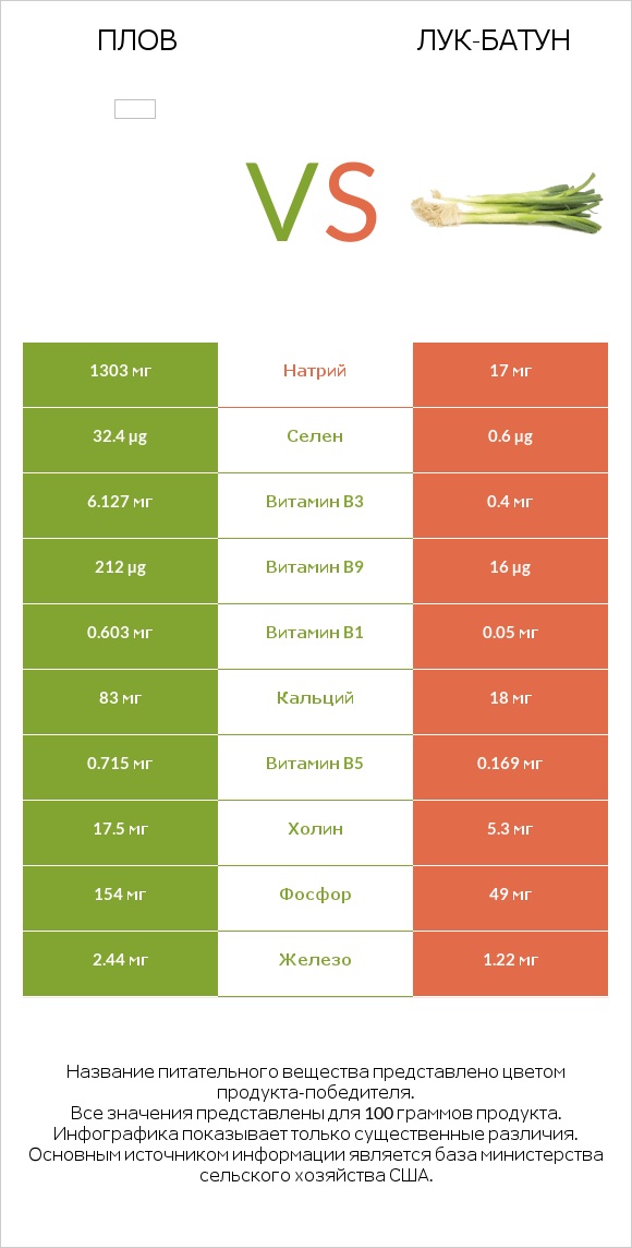 Плов vs Лук-батун infographic