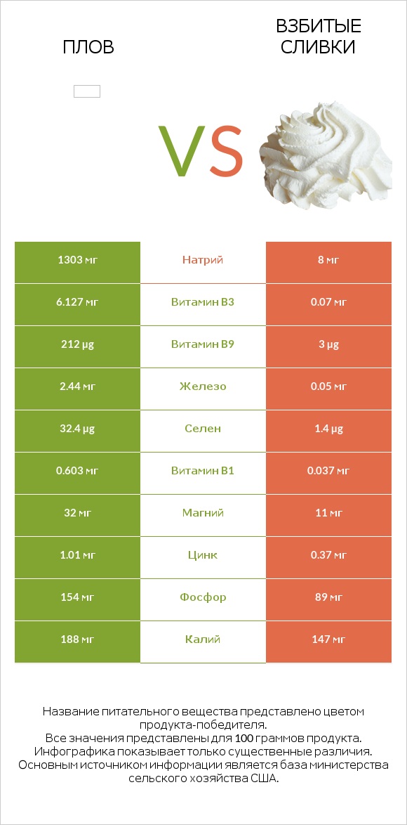 Плов vs Взбитые сливки infographic