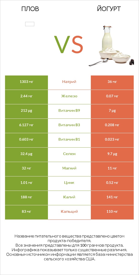 Плов vs Йогурт infographic