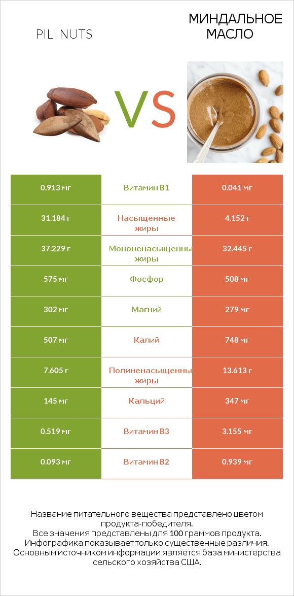 Pili nuts vs Миндальное масло infographic