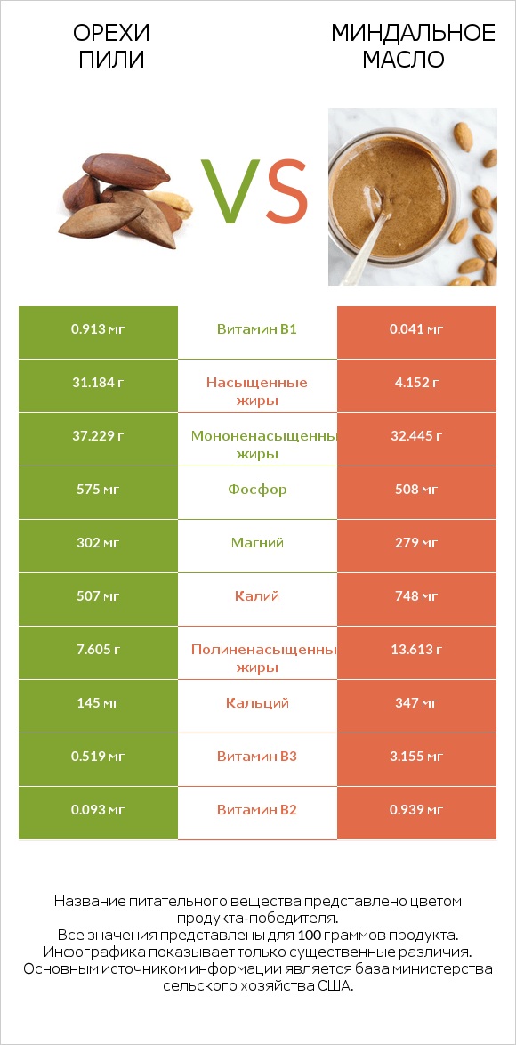 Орехи пили vs Миндальное масло infographic
