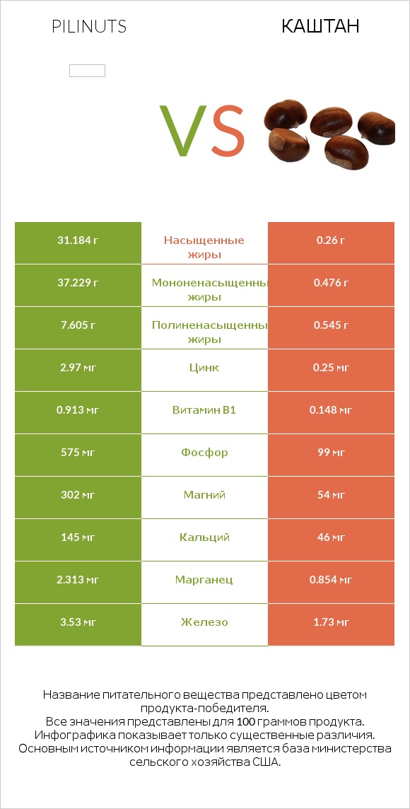 Pili nuts vs Каштан infographic