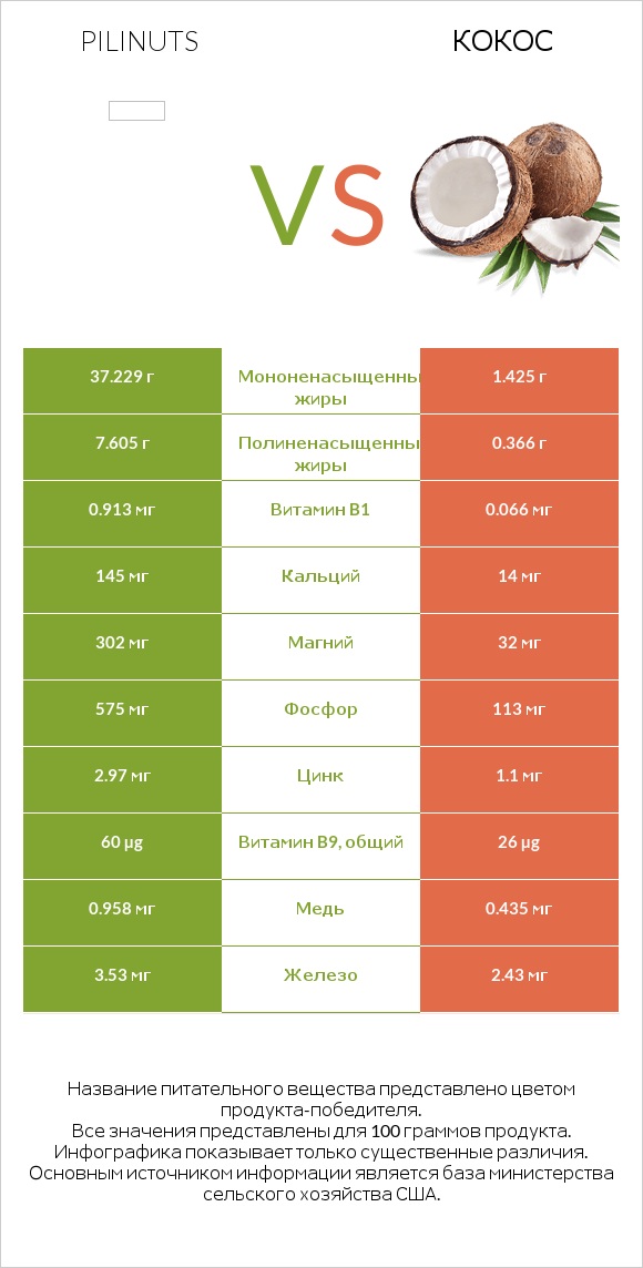 Pili nuts vs Кокос infographic