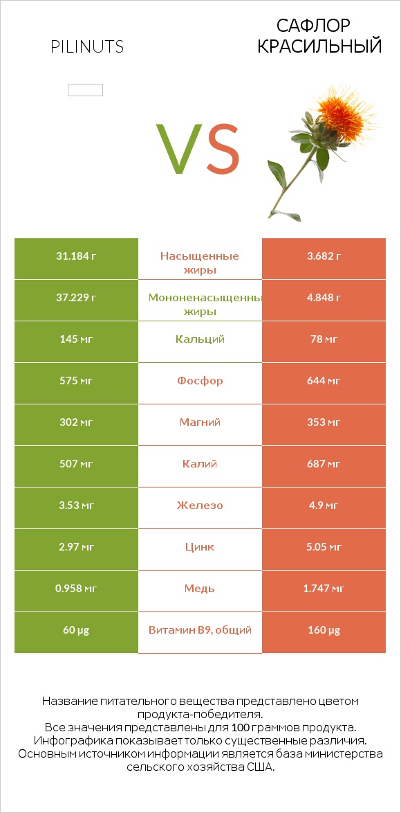 Pili nuts vs Сафлор красильный infographic