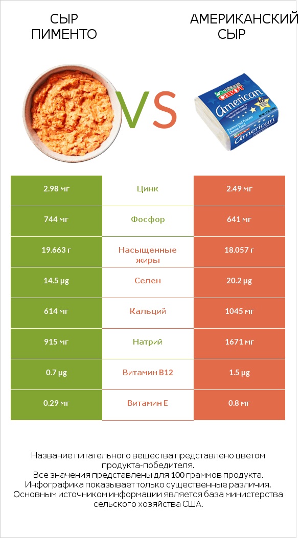 Сыр Пименто vs Американский сыр infographic