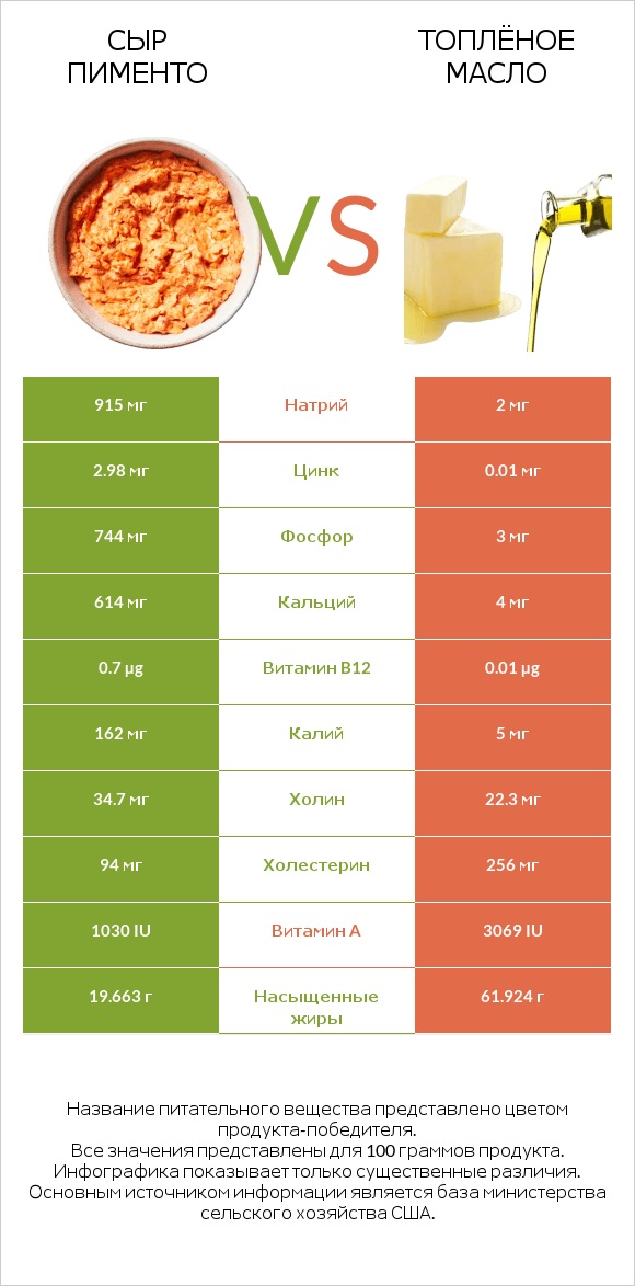 Сыр Пименто vs Топлёное масло infographic