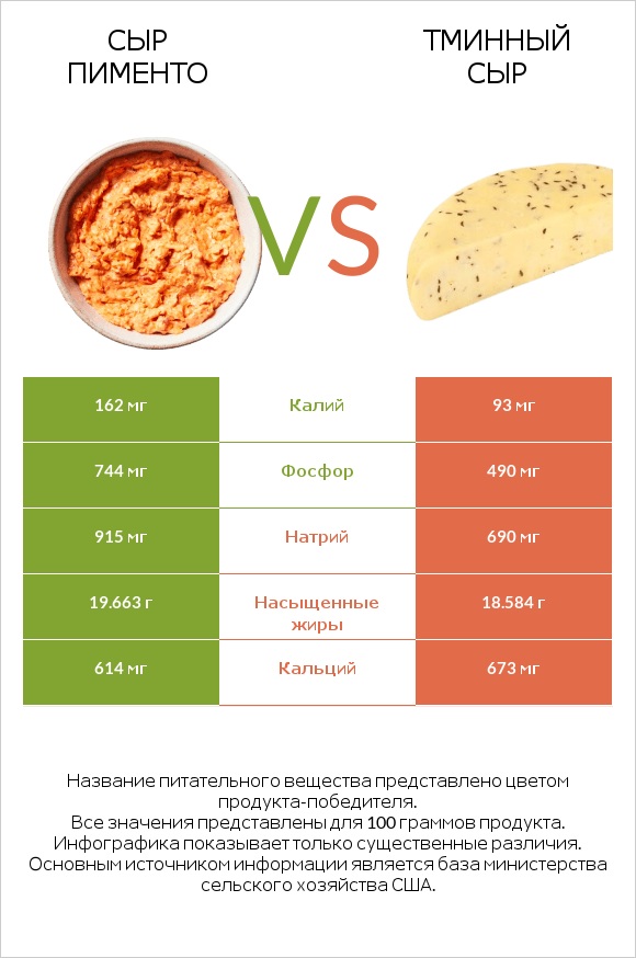 Сыр Пименто vs Тминный сыр infographic