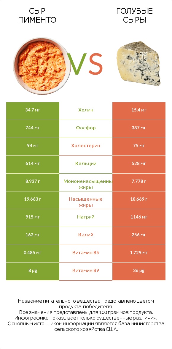 Сыр Пименто vs Голубые сыры infographic