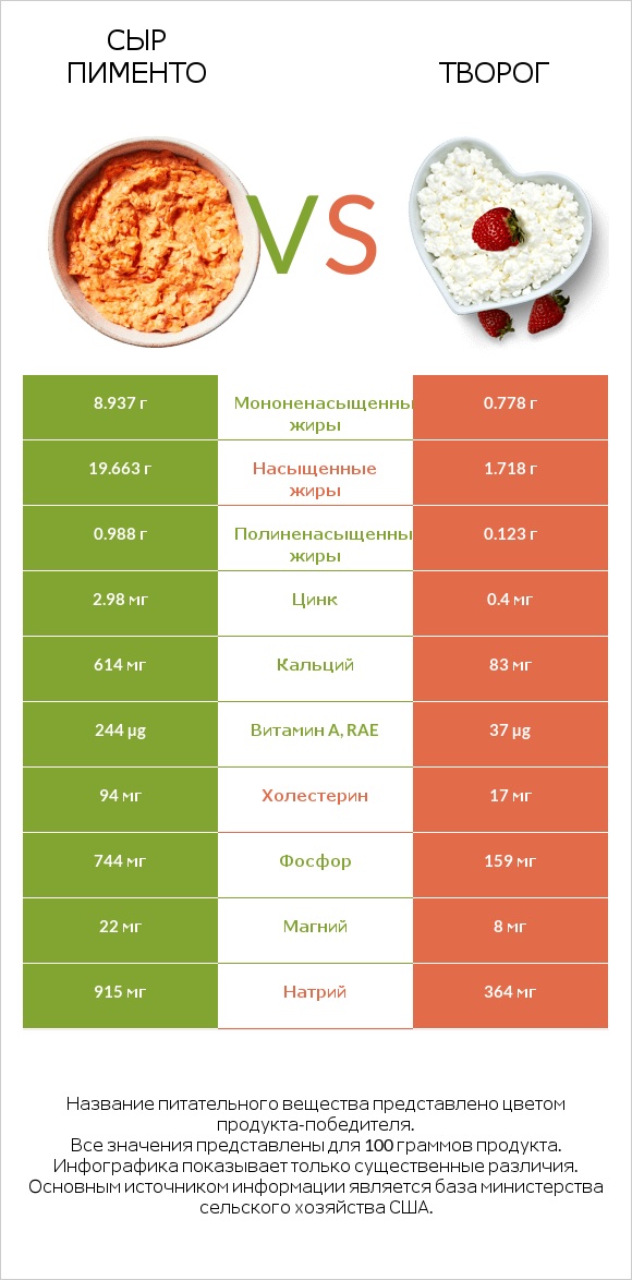 Сыр Пименто vs Творог infographic