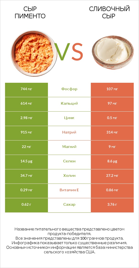 Сыр Пименто vs Сливочный сыр infographic