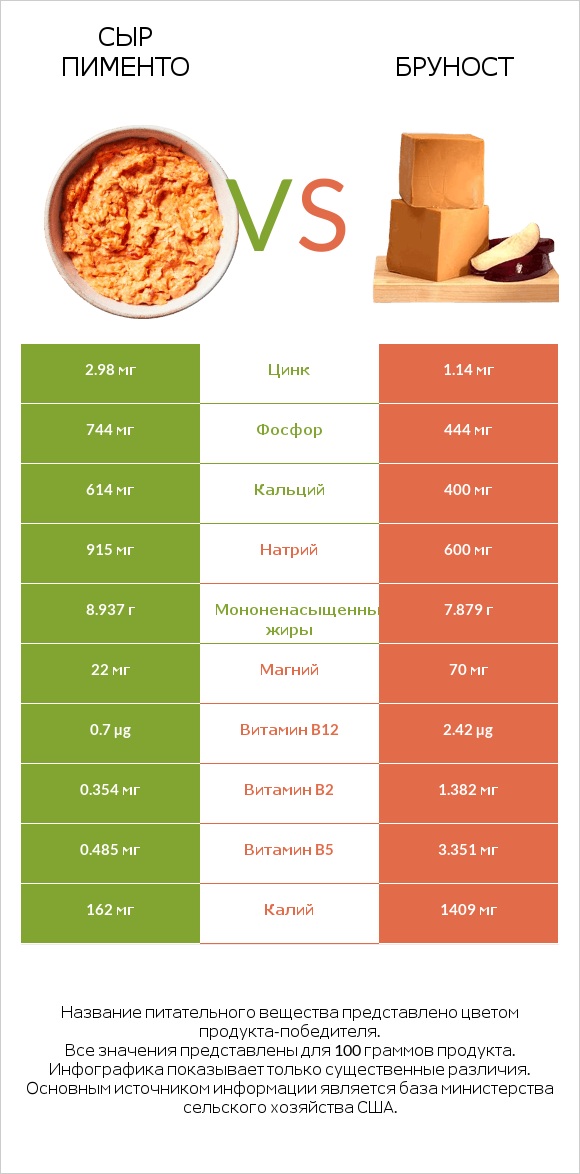 Сыр Пименто vs Бруност infographic