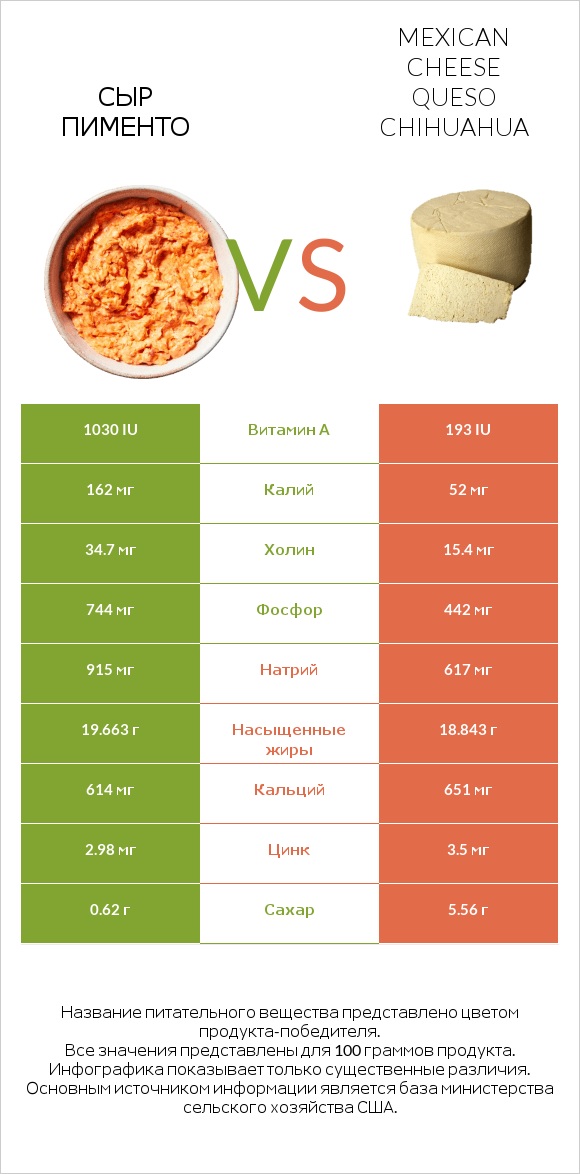 Сыр Пименто vs Mexican Cheese queso chihuahua infographic