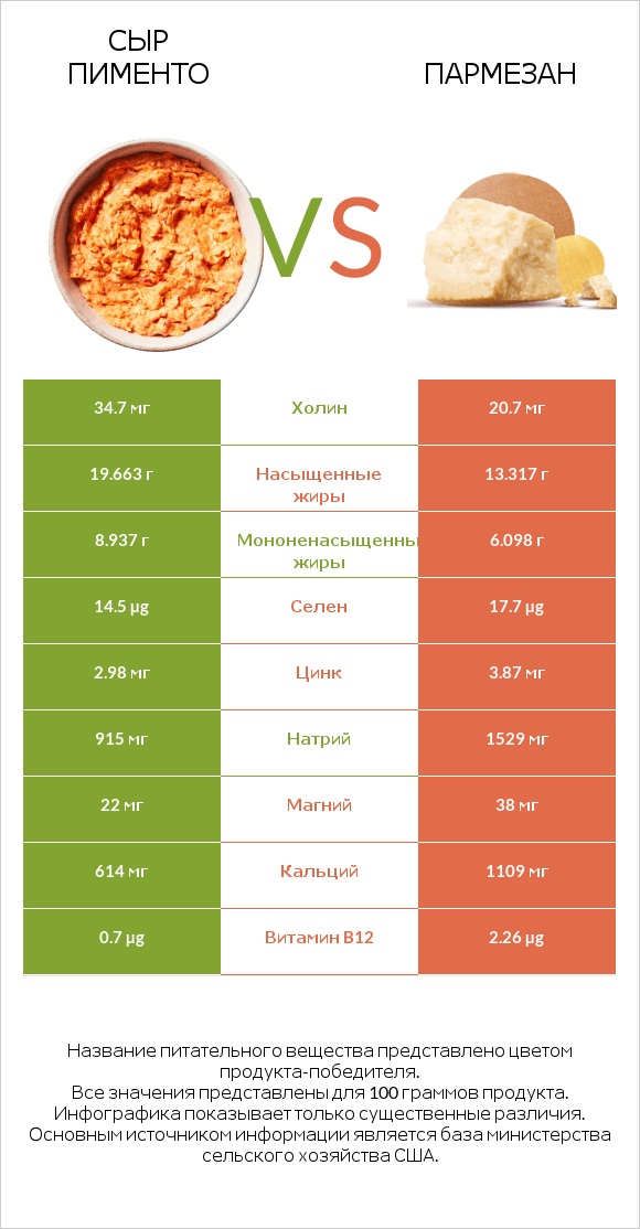 Сыр Пименто vs Пармезан infographic