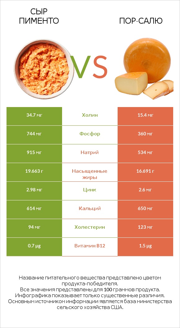 Сыр Пименто vs Пор-Салю infographic