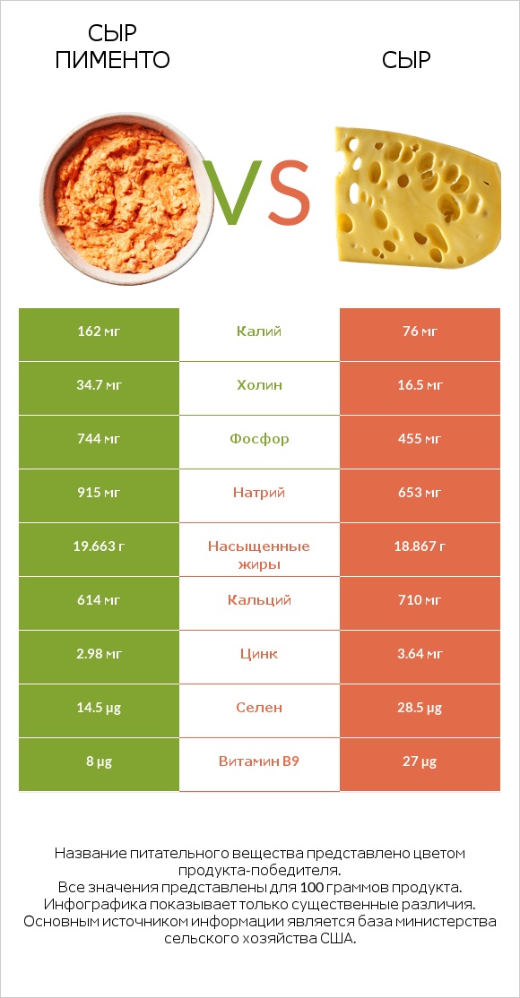 Сыр Пименто vs Сыр infographic