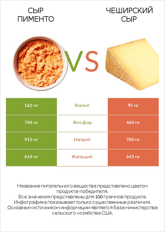 Сыр Пименто vs Чеширский сыр infographic