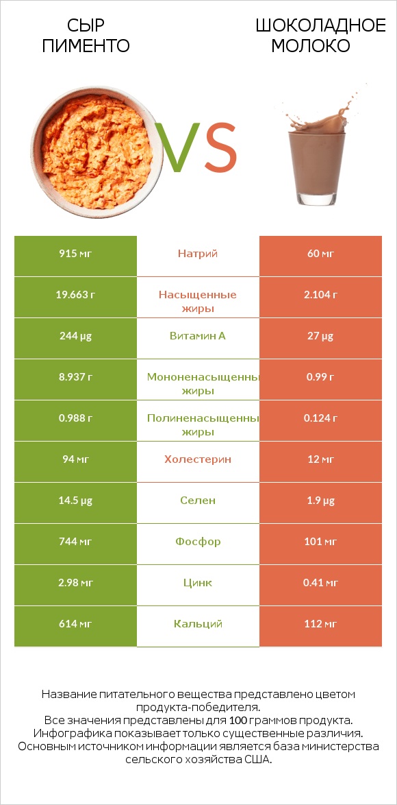 Сыр Пименто vs Шоколадное молоко infographic