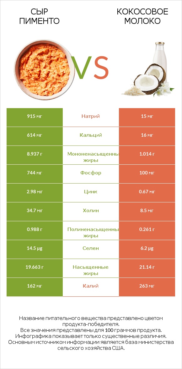 Сыр Пименто vs Кокосовое молоко infographic