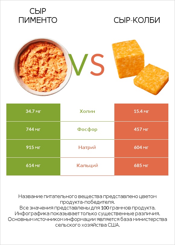 Сыр Пименто vs сыр-колби infographic