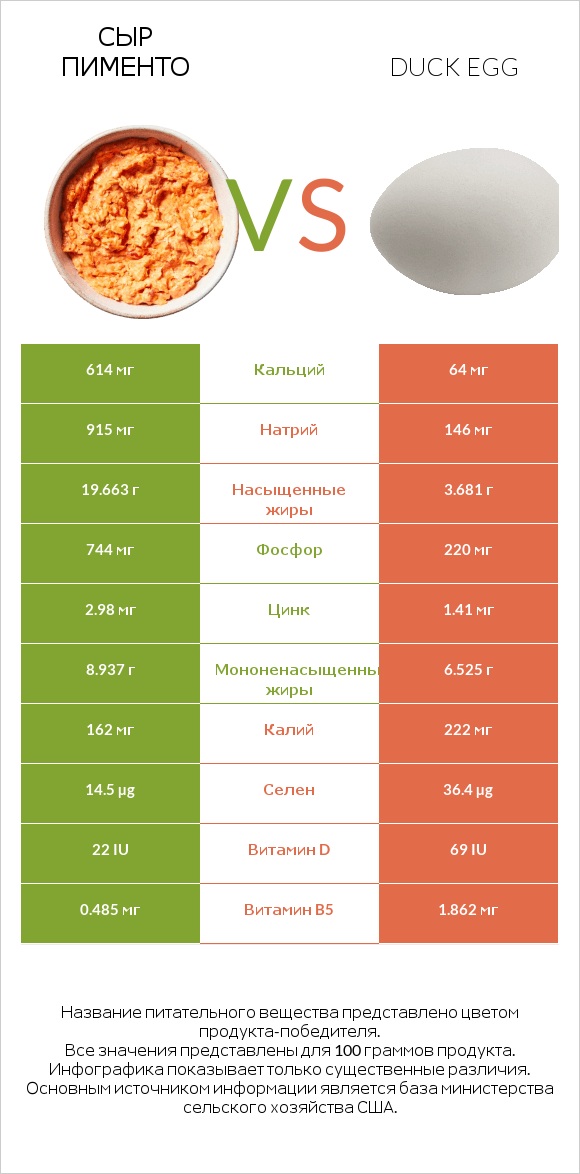 Сыр Пименто vs Duck egg infographic