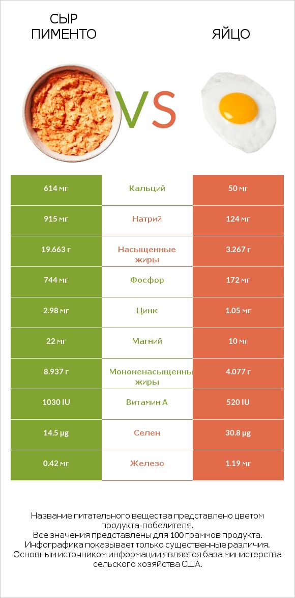 Сыр Пименто vs Яйцо infographic