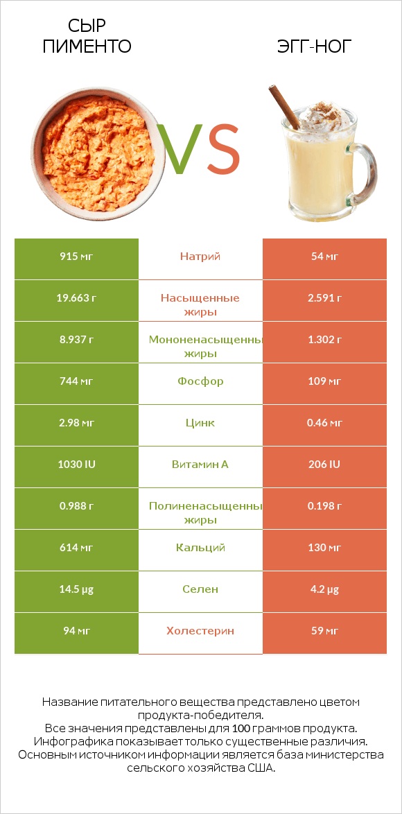 Сыр Пименто vs Эгг-ног infographic