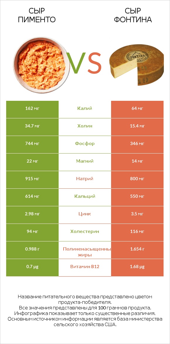 Сыр Пименто vs Сыр Фонтина infographic