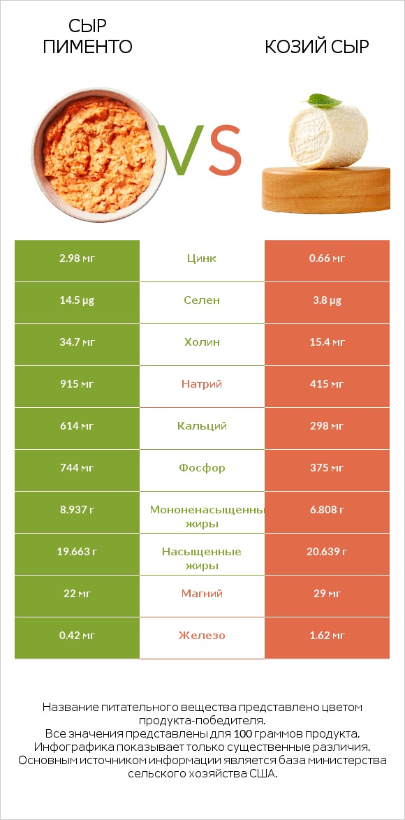 Сыр Пименто vs Козий сыр infographic