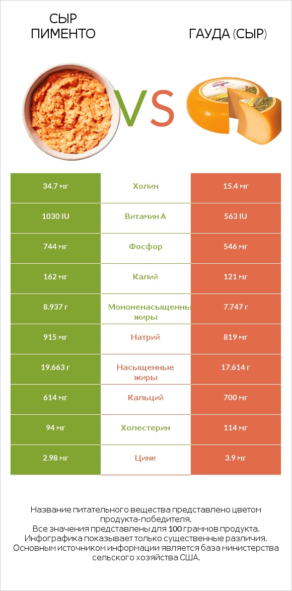 Сыр Пименто vs Гауда (сыр) infographic