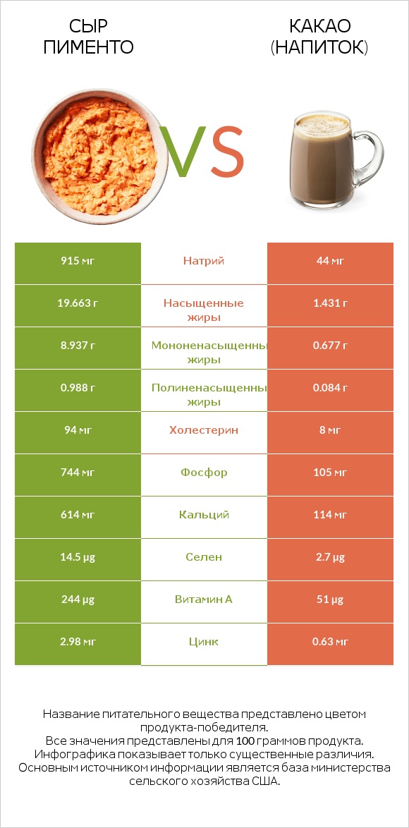 Сыр Пименто vs Какао (напиток) infographic