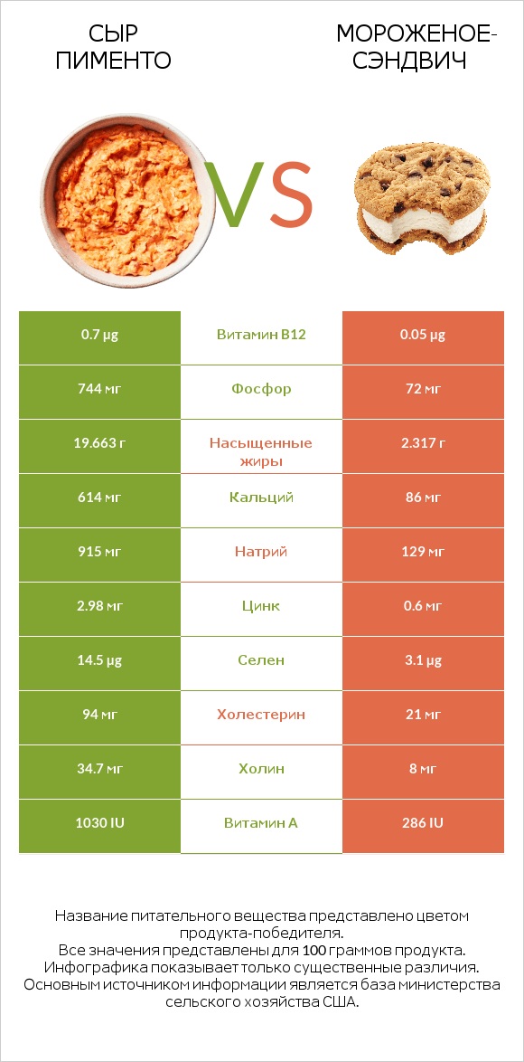 Сыр Пименто vs Мороженое-сэндвич infographic