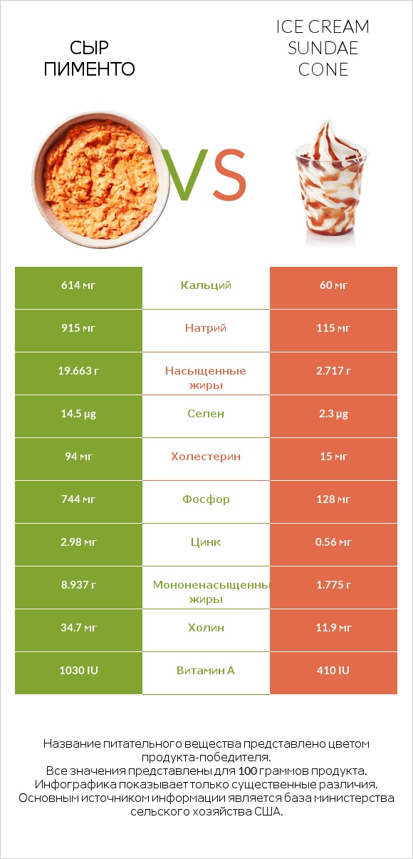 Сыр Пименто vs Ice cream sundae cone infographic