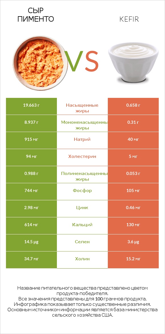 Сыр Пименто vs Kefir infographic