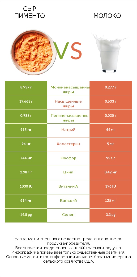 Сыр Пименто vs Молоко infographic