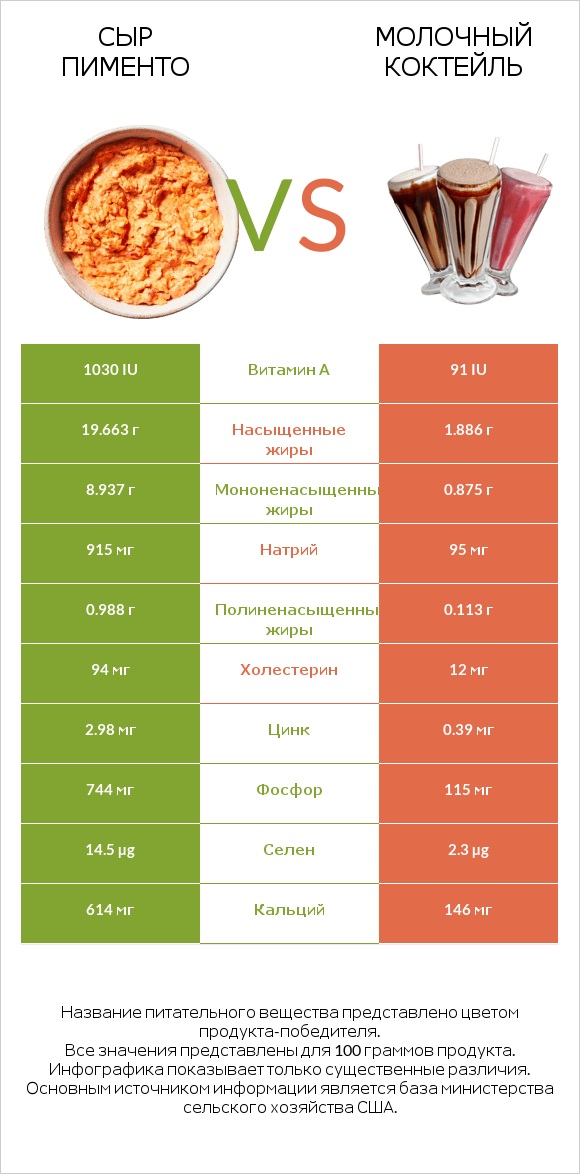 Сыр Пименто vs Молочный коктейль infographic