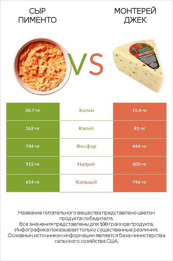 Сыр Пименто vs Монтерей Джек infographic