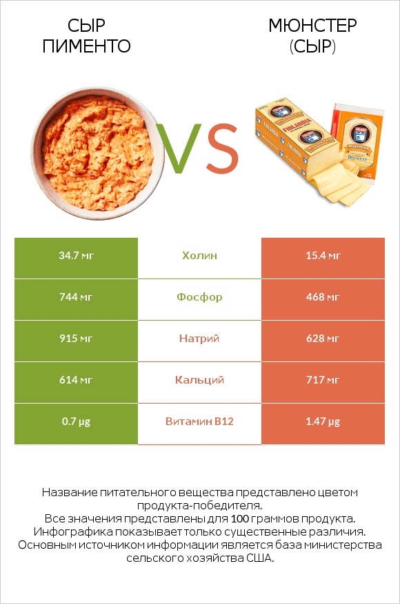 Сыр Пименто vs Мюнстер (сыр) infographic