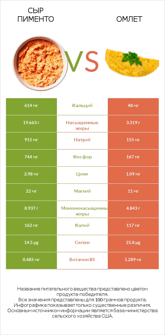 Сыр Пименто vs Омлет infographic