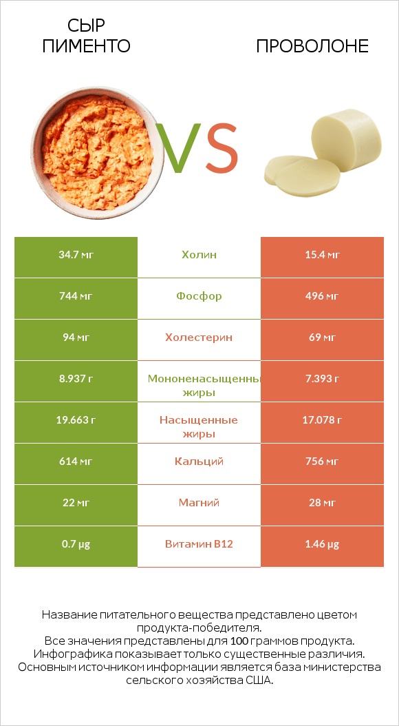 Сыр Пименто vs Проволоне  infographic