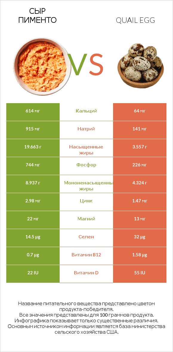 Сыр Пименто vs Quail egg infographic