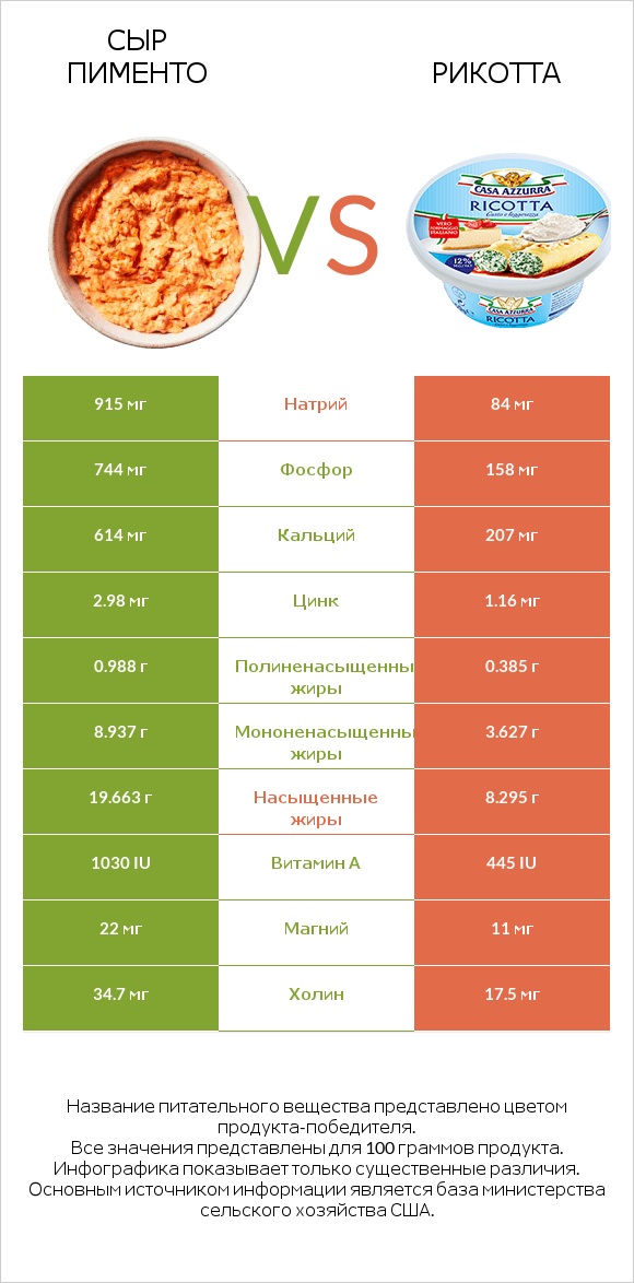 Сыр Пименто vs Рикотта infographic