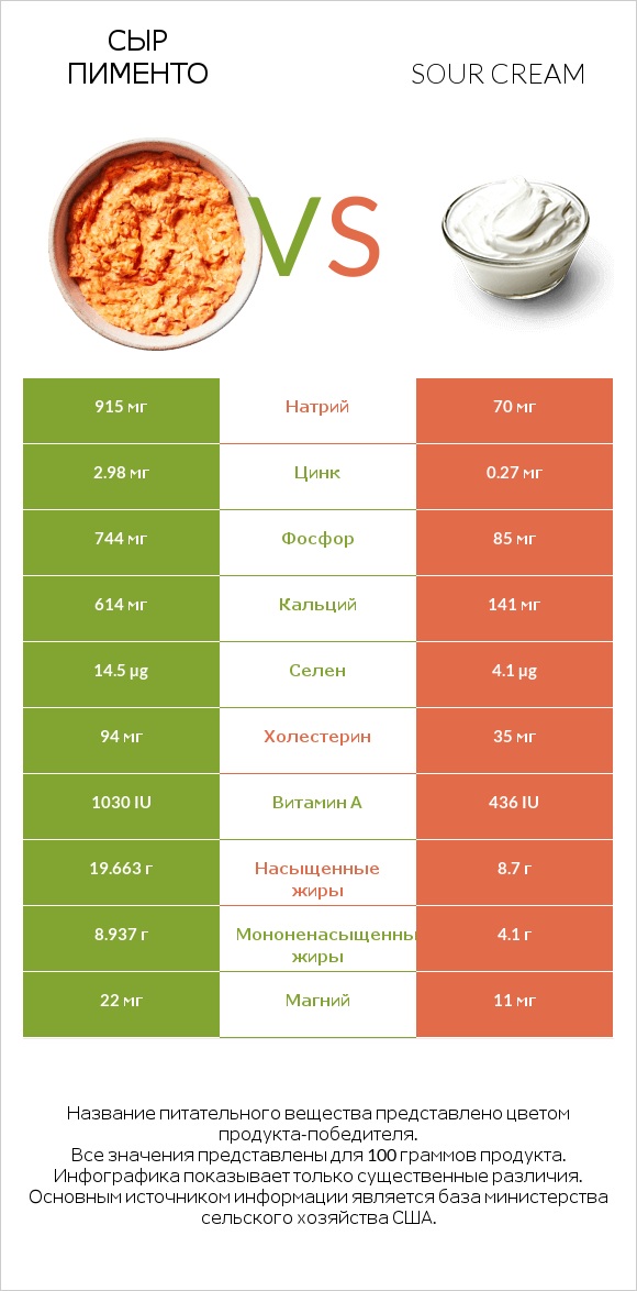 Сыр Пименто vs Sour cream infographic